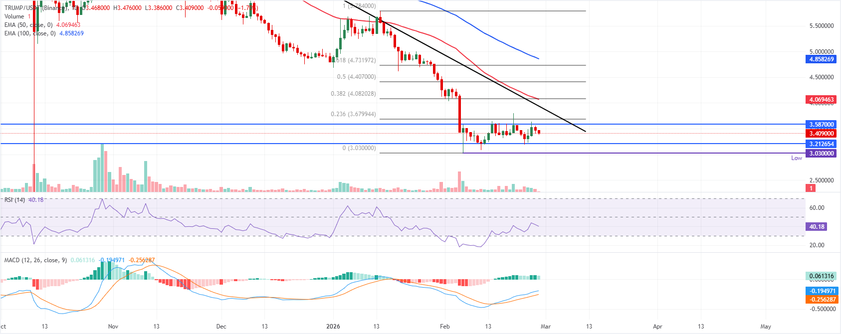 Chart Analysis TRUMP/USDT (Binance)