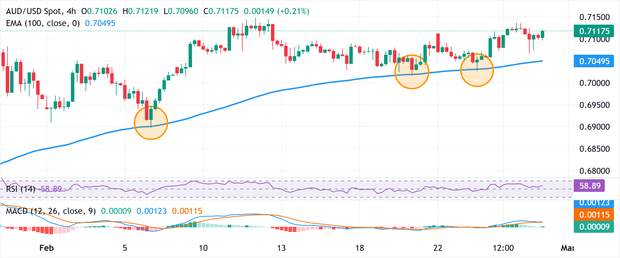 Phân tích Biểu đồ AUD/USD