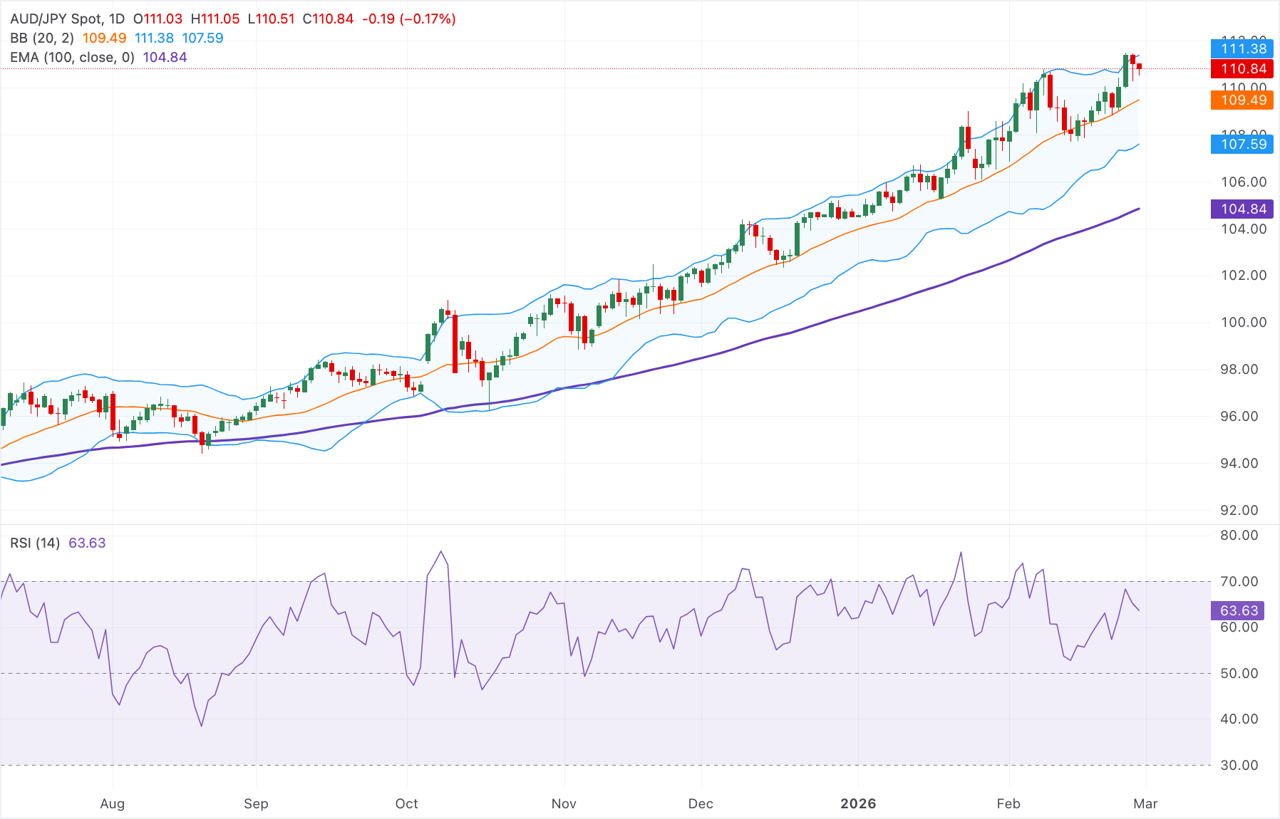 Chart Analysis AUD/JPY
