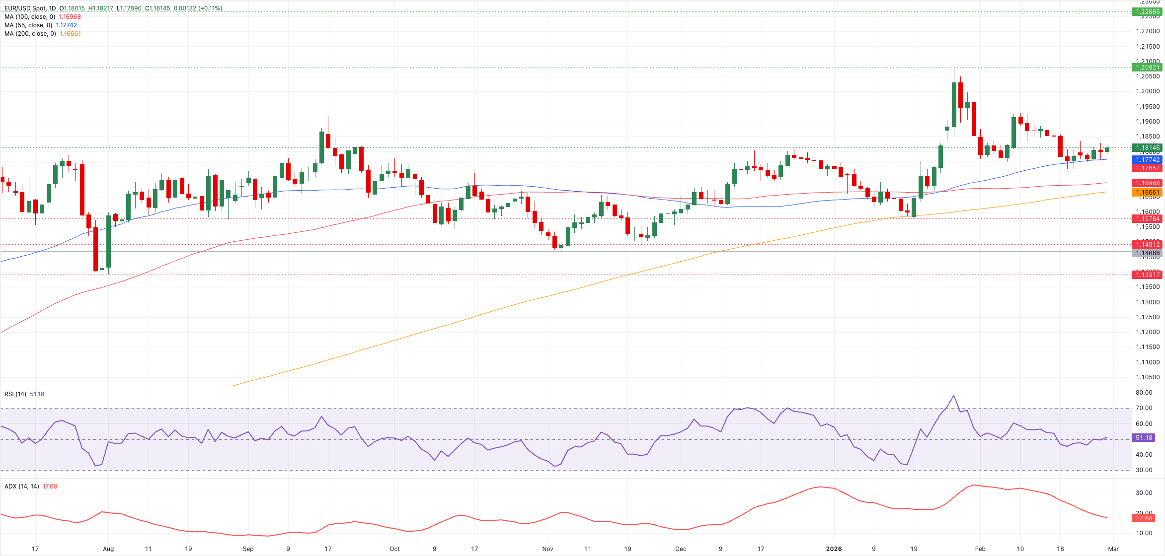 Phân tích Biểu đồ EUR/USD