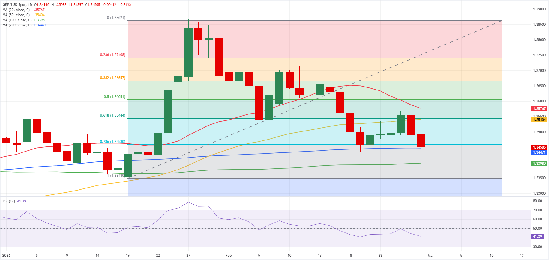 Chart Analysis GBP/USD