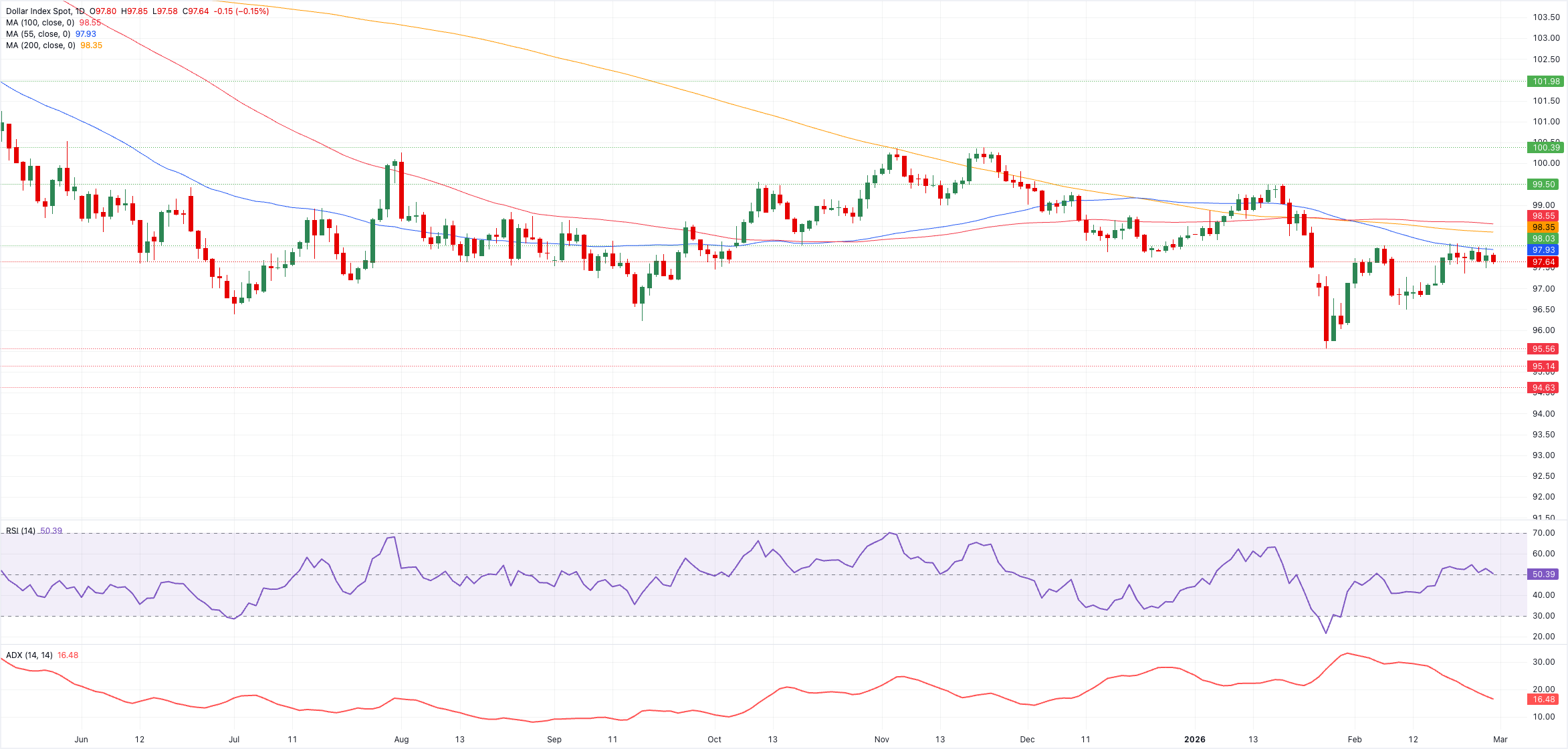 Chart Analysis Dollar Index Spot