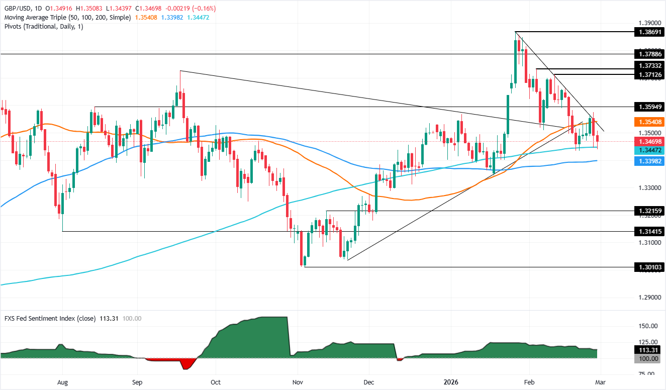 Phân tích Biểu đồ GBP/USD