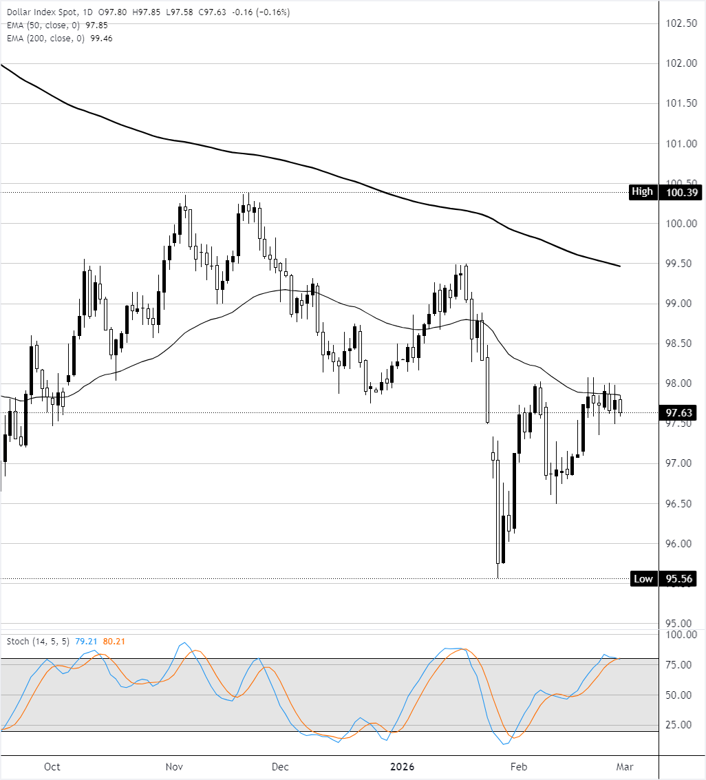 Chart Analysis Dollar Index Spot