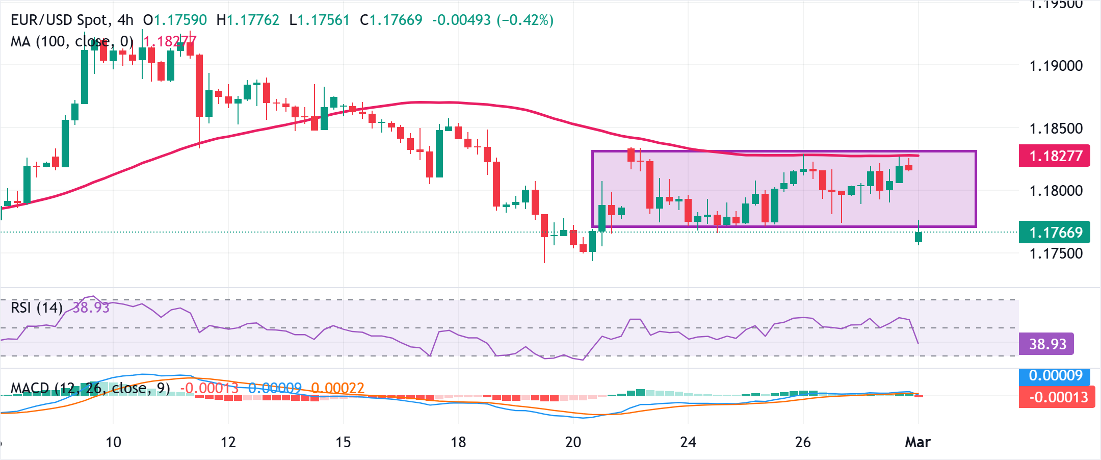 Chart Analyse EUR/USD