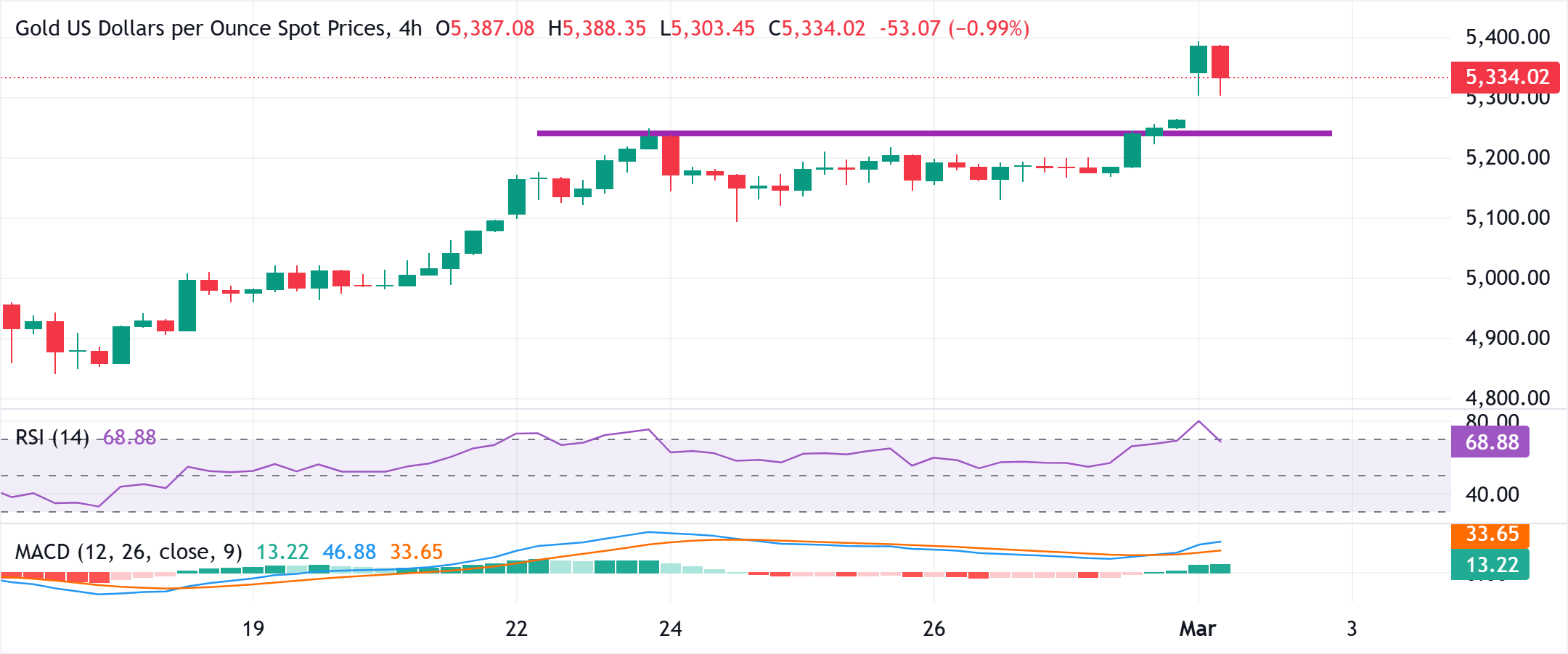 Phân tích Biểu đồ XAU/USD