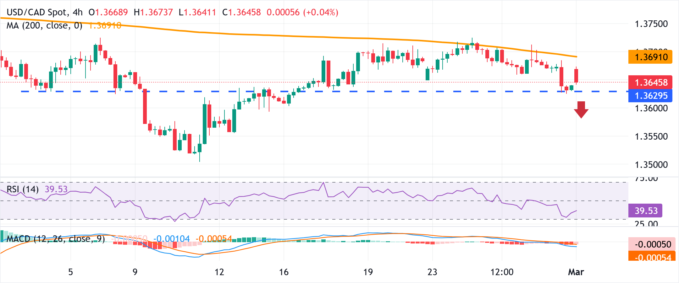 Grafik Analizi USD/CAD