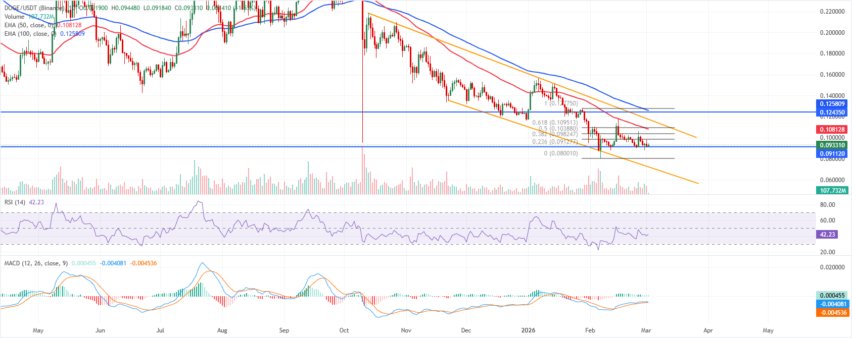 Chart Analysis DOGE/USDT (Binance)
