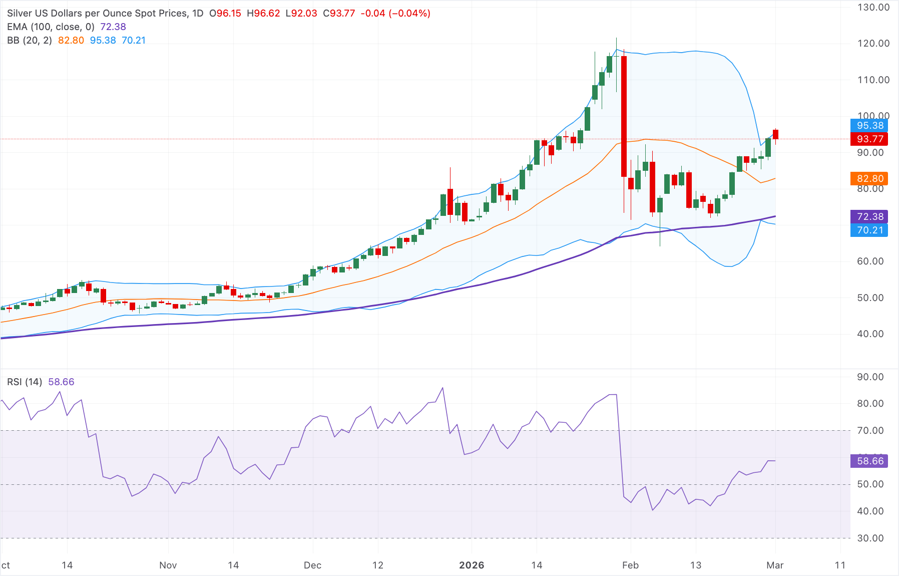 Chart Analysis XAG/USD