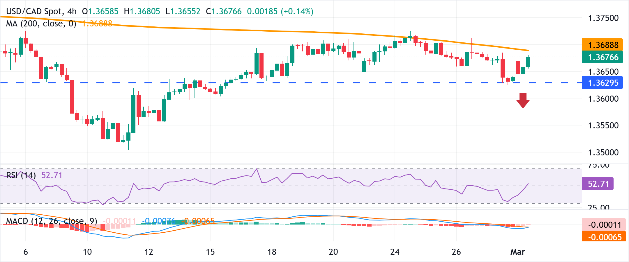 Phân tích Biểu đồ USD/CAD