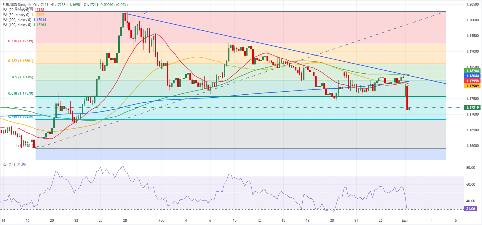 Chart Analyse EUR/USD