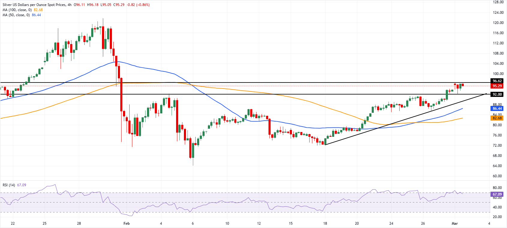 Chart Analysis XAG/USD