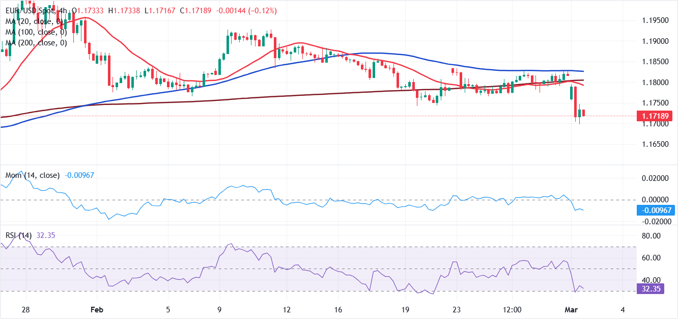Chart Analyse EUR/USD