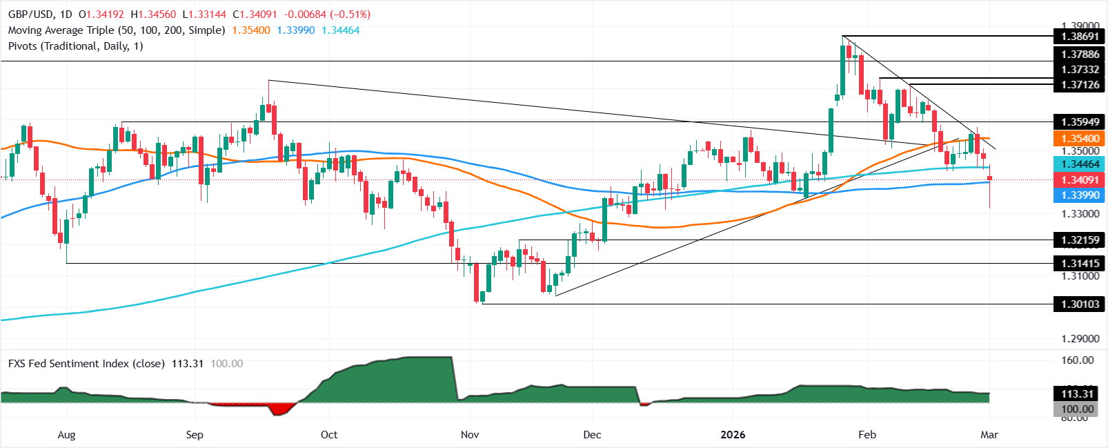 Phân tích Biểu đồ GBP/USD