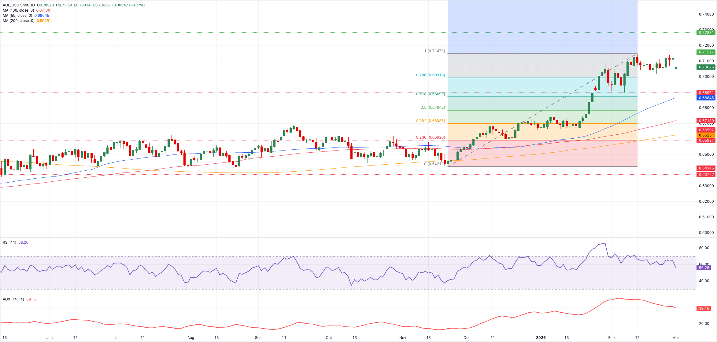 Phân tích Biểu đồ AUD/USD