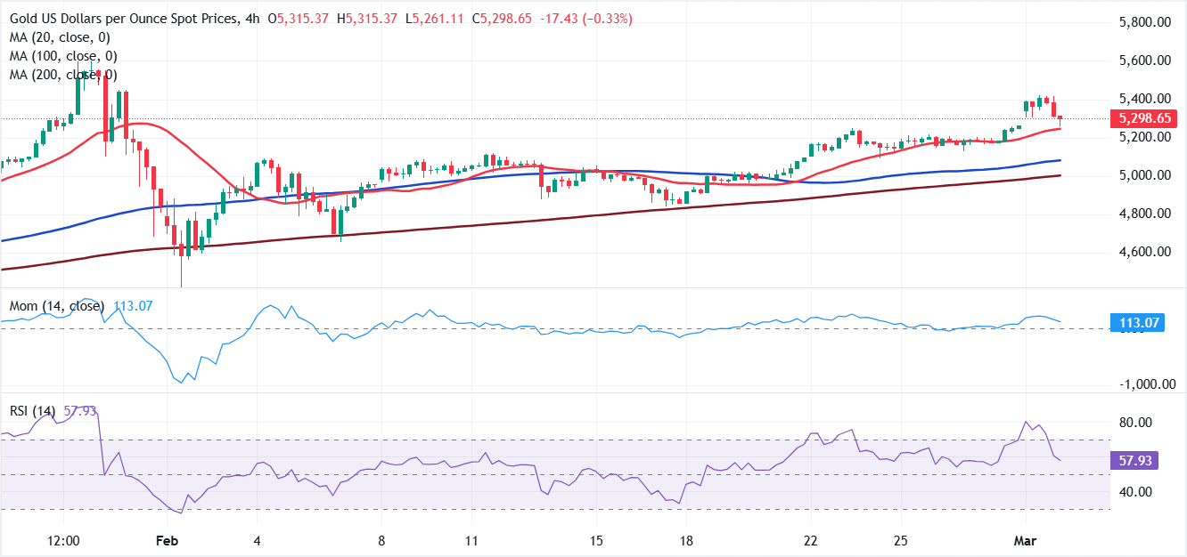 Chart Analyse XAU/USD