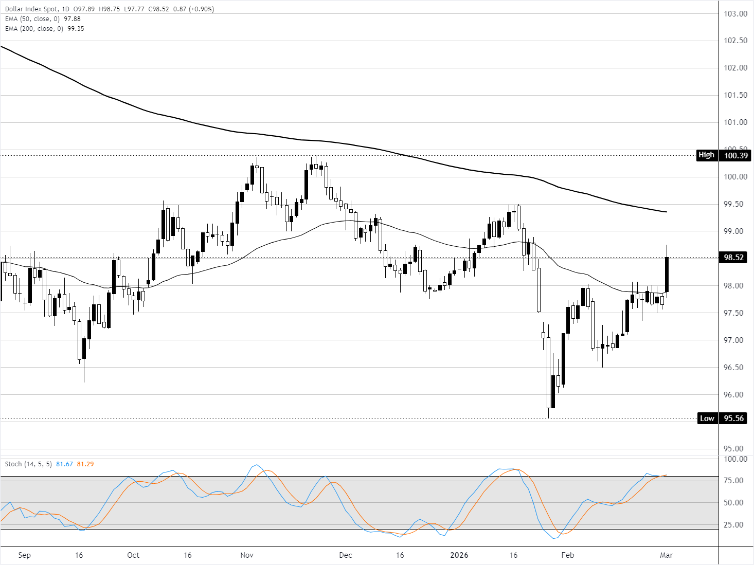 Phân tích Biểu đồ Chỉ số Đô la