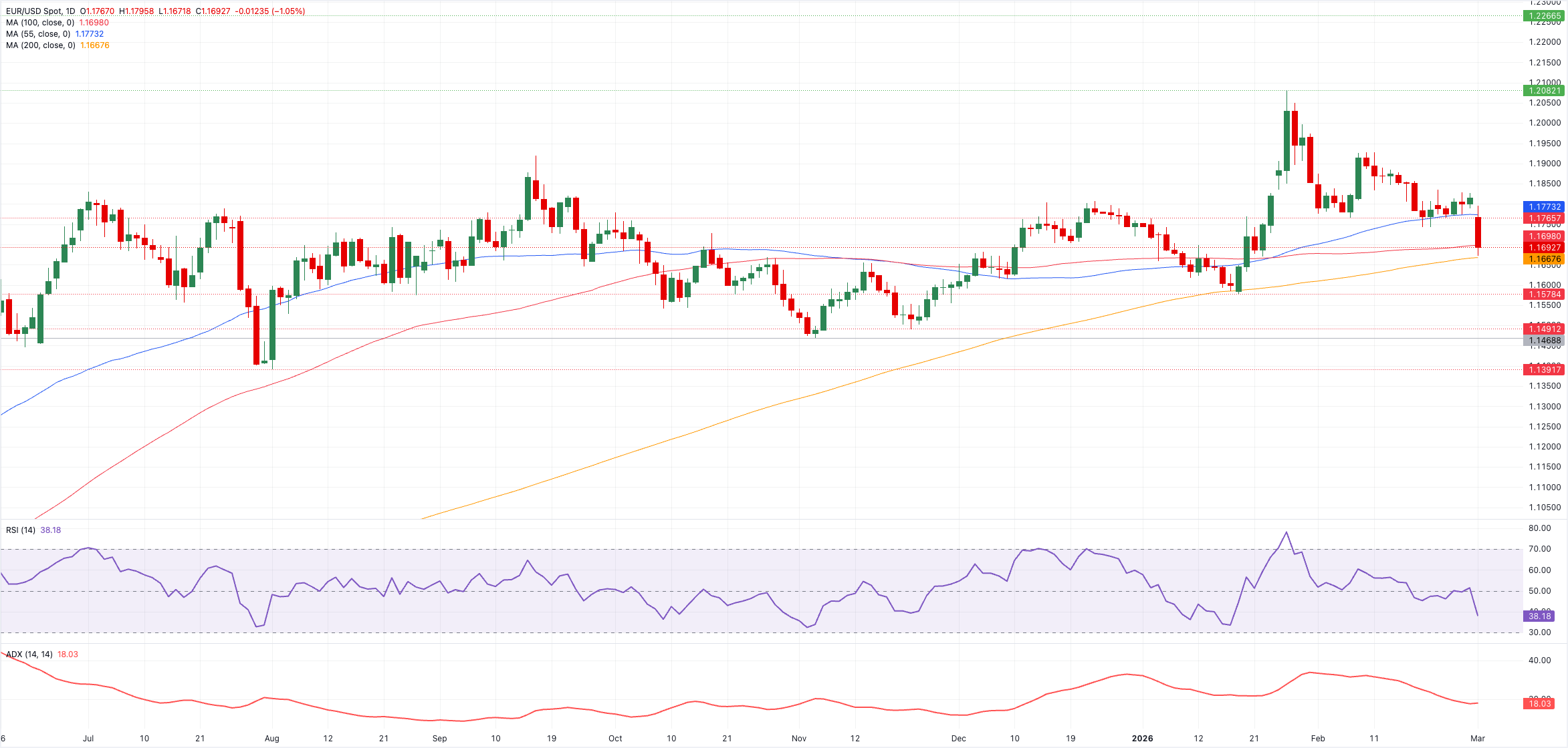 Chart Analysis EUR/USD