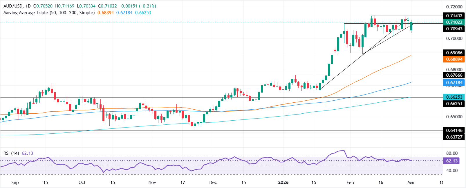 Chart Analysis AUD/USD
