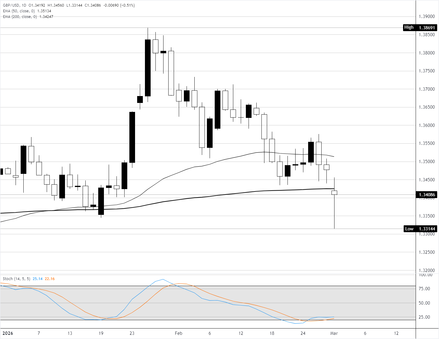 Chart Analysis GBP/USD