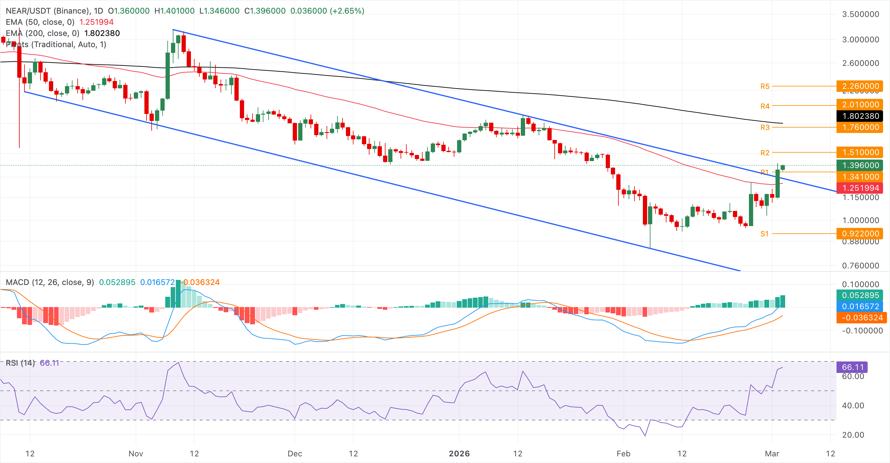 Chart Analysis NEAR/USDT (Binance)