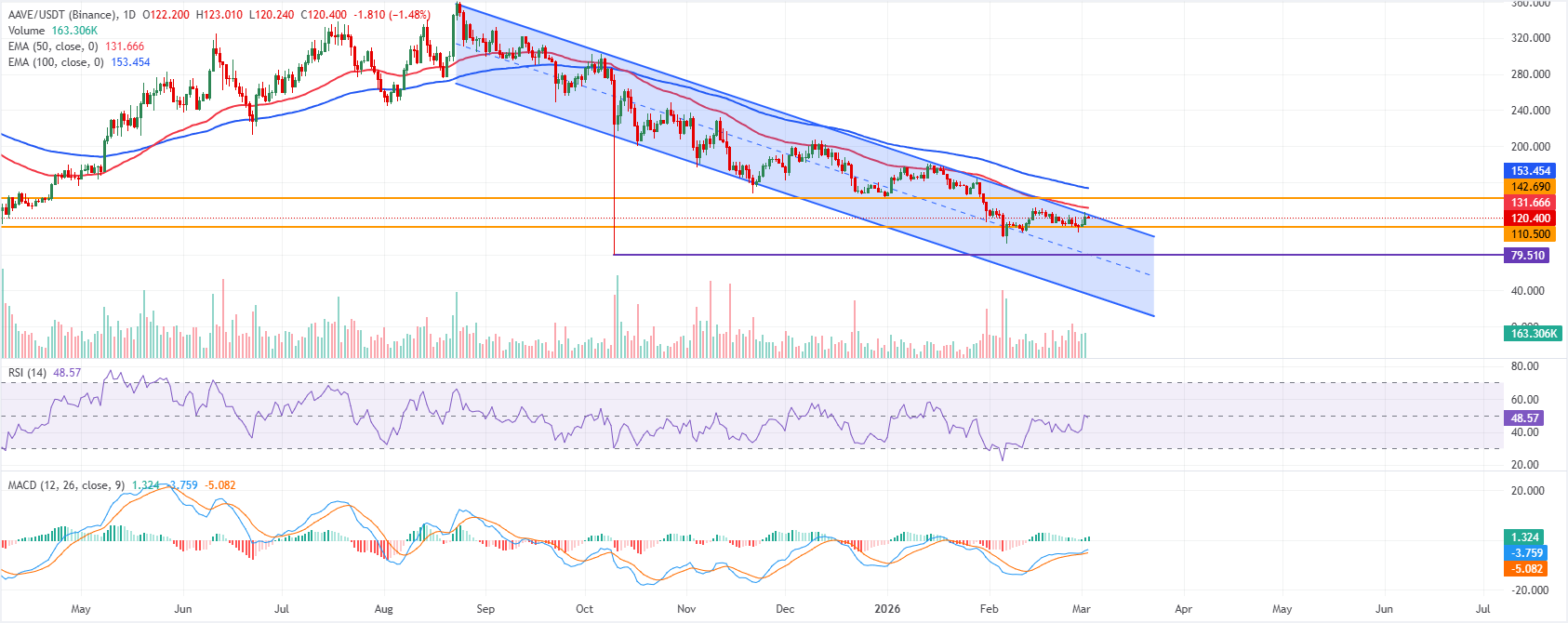 Chart Analysis AAVE/USDT (Binance)