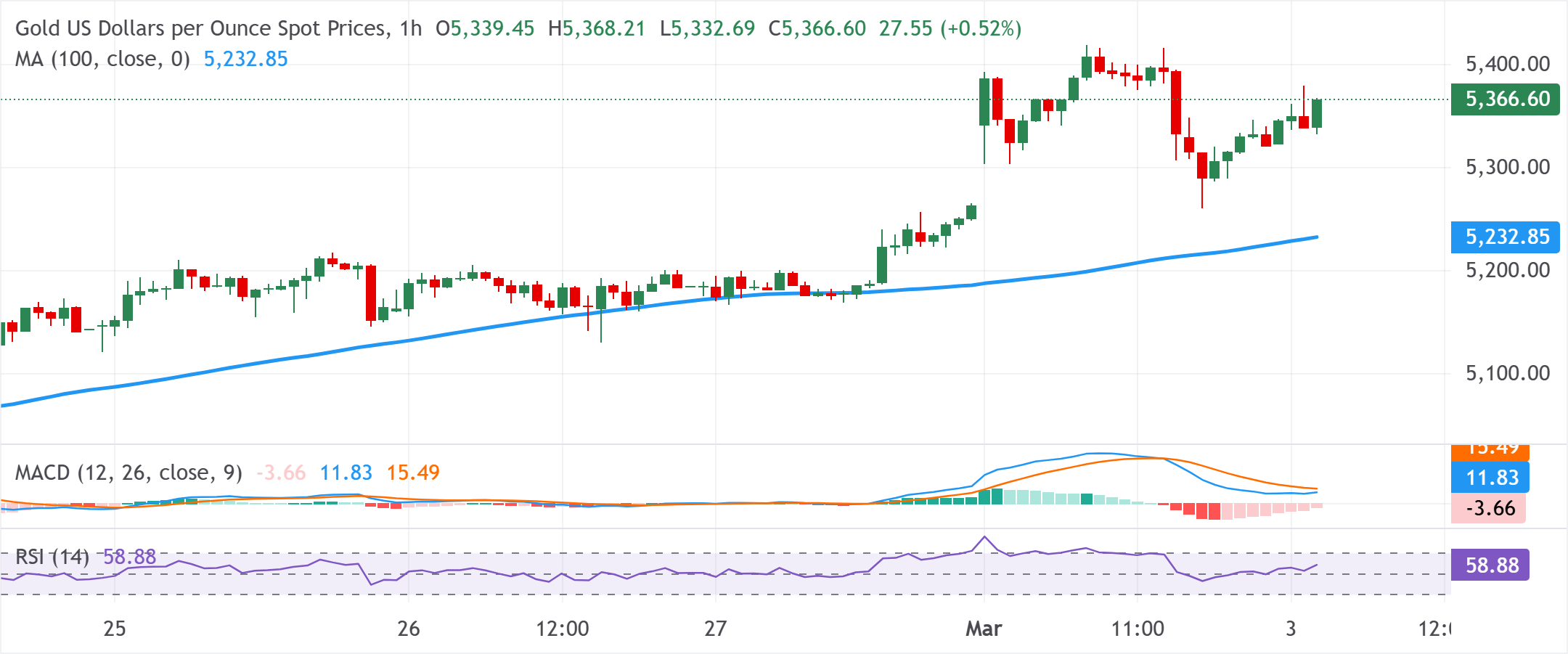 Analisis Grafik XAU/USD