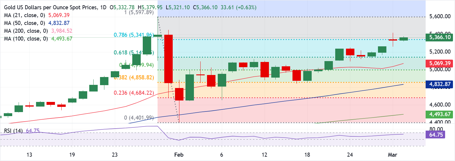 Chart Analysis XAU/USD