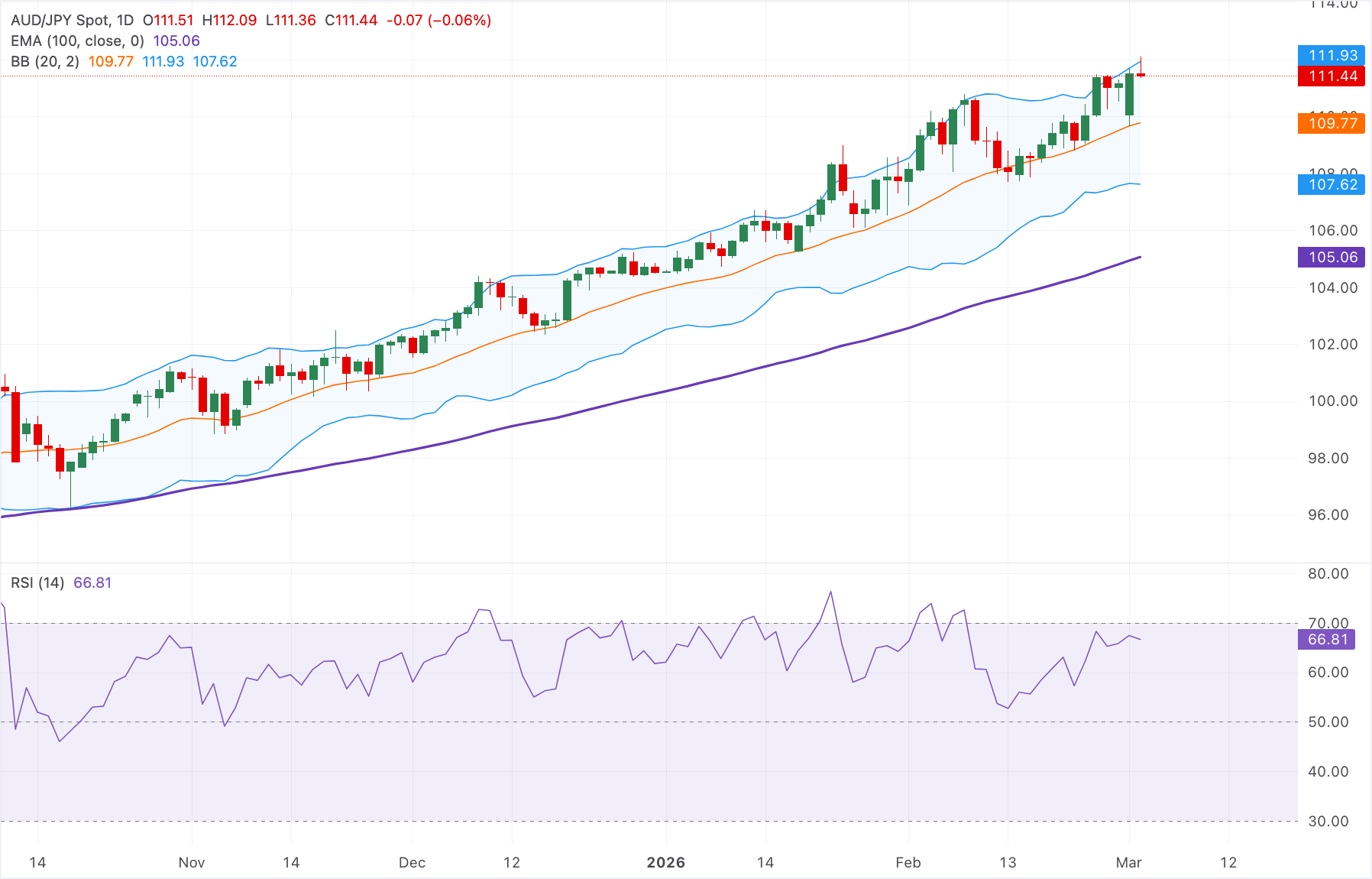 Chart Analysis AUD/JPY