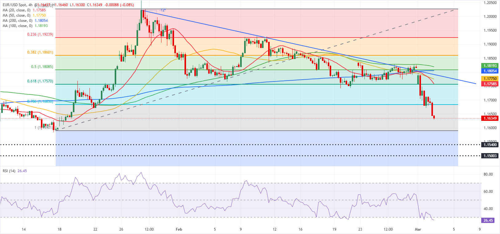 Chart Analysis EUR/USD