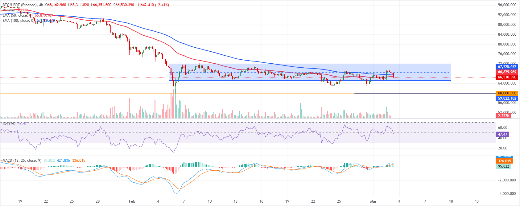 Chart Analysis BTC/USDT (Binance)