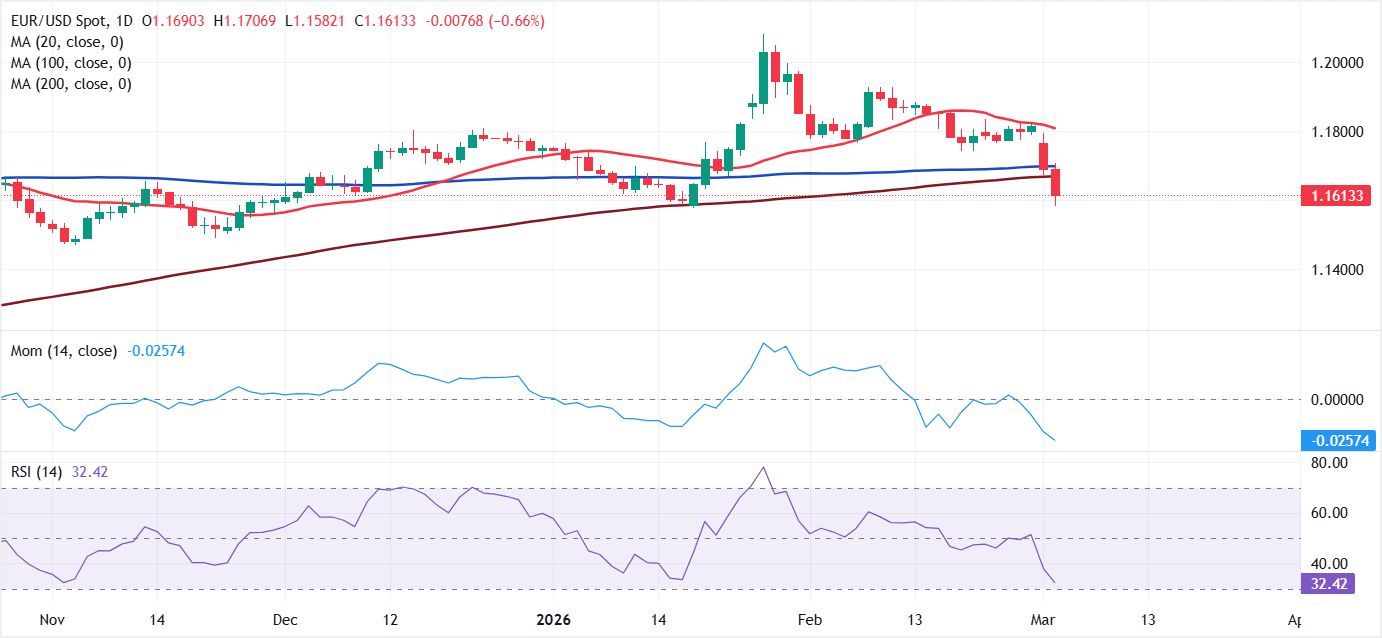 Chart Analysis EUR/USD