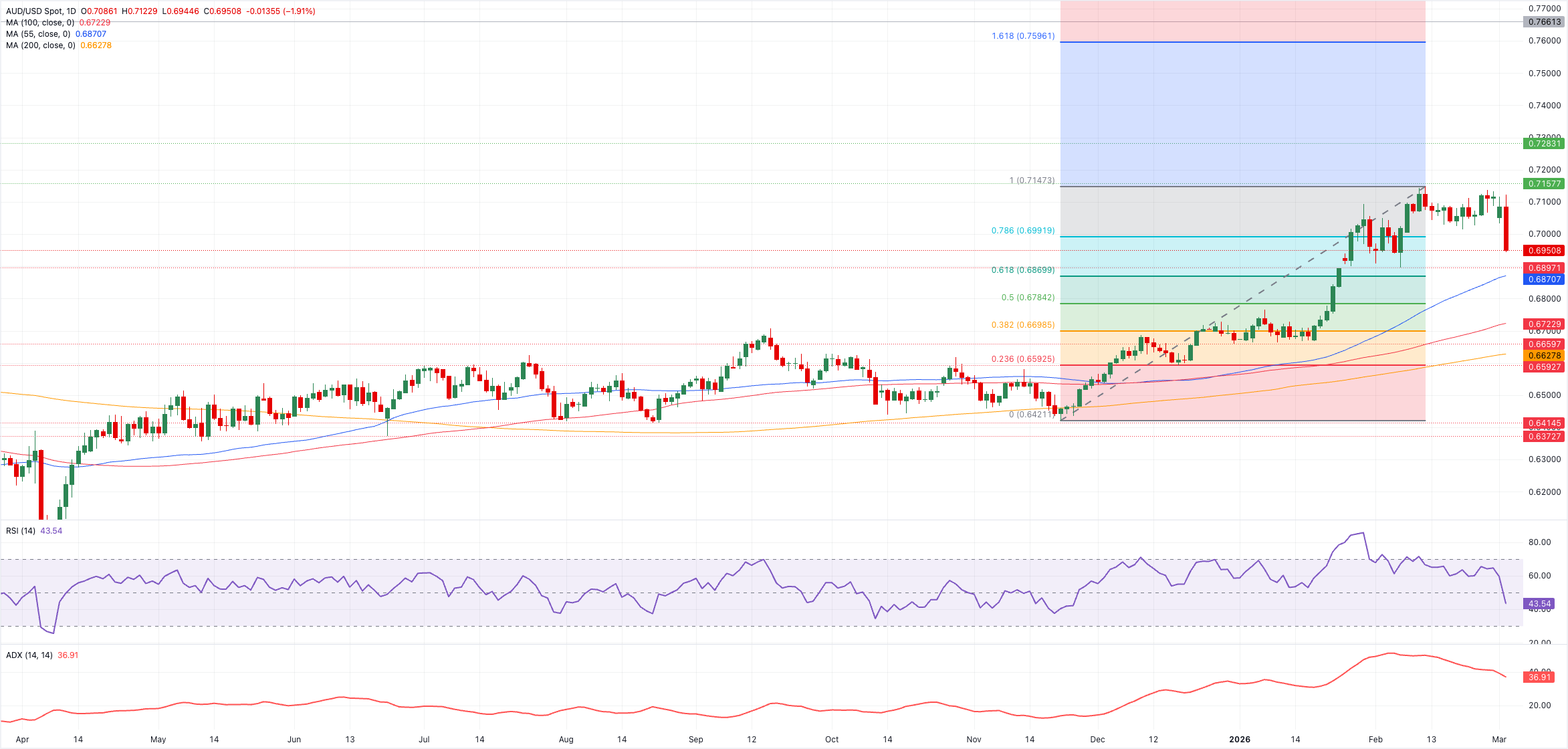 Chart Analysis AUD/USD