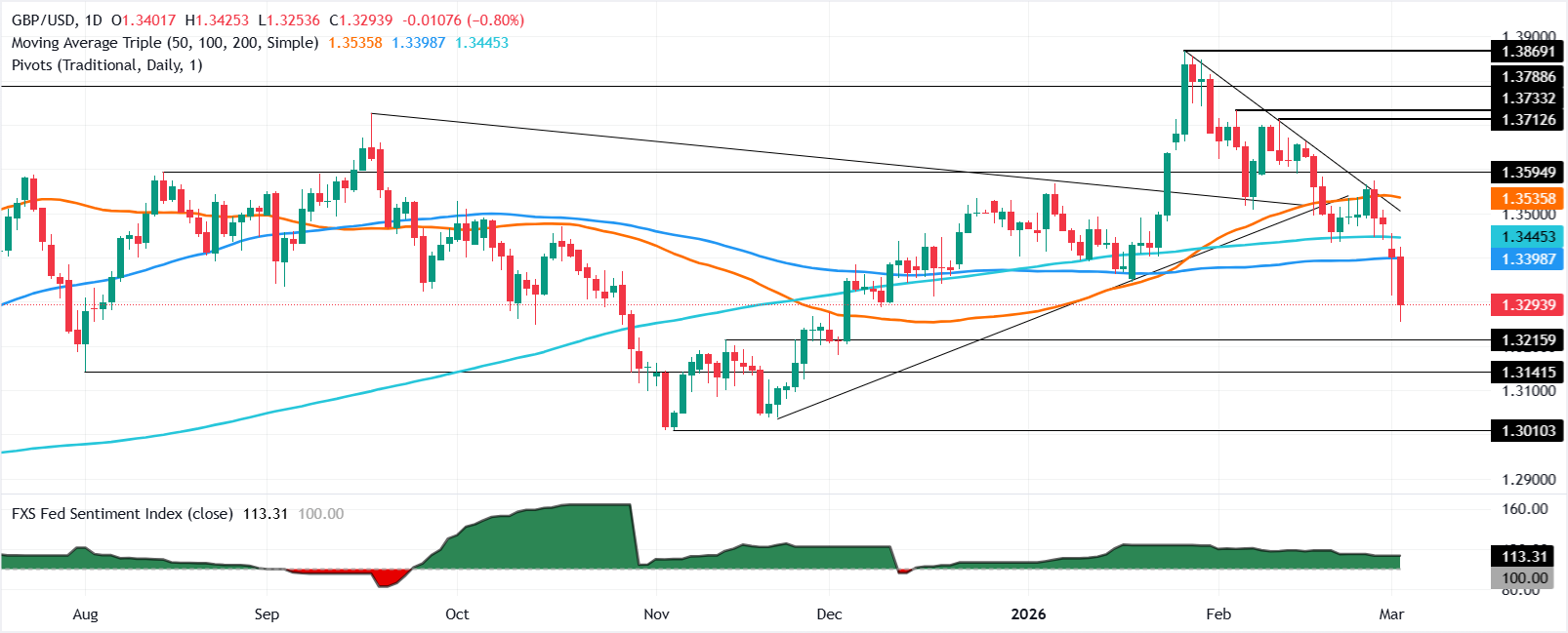 Chart Analysis GBP/USD