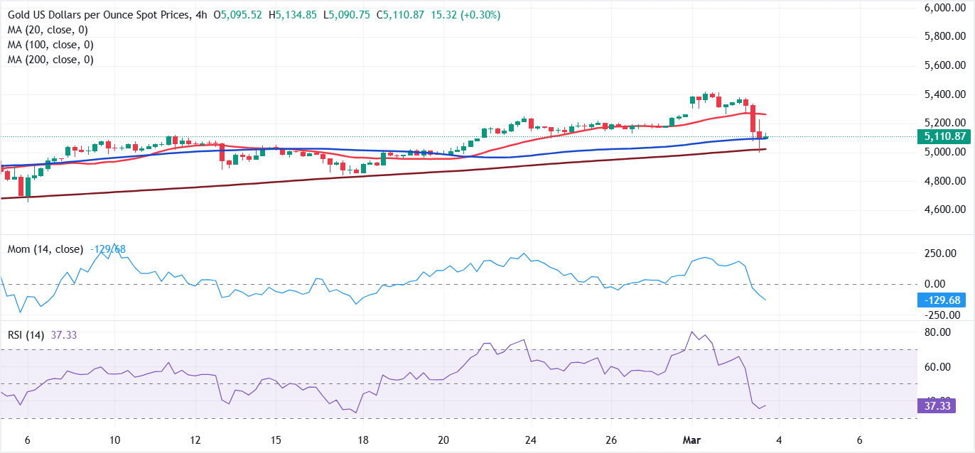 Chart Analyse XAU/USD