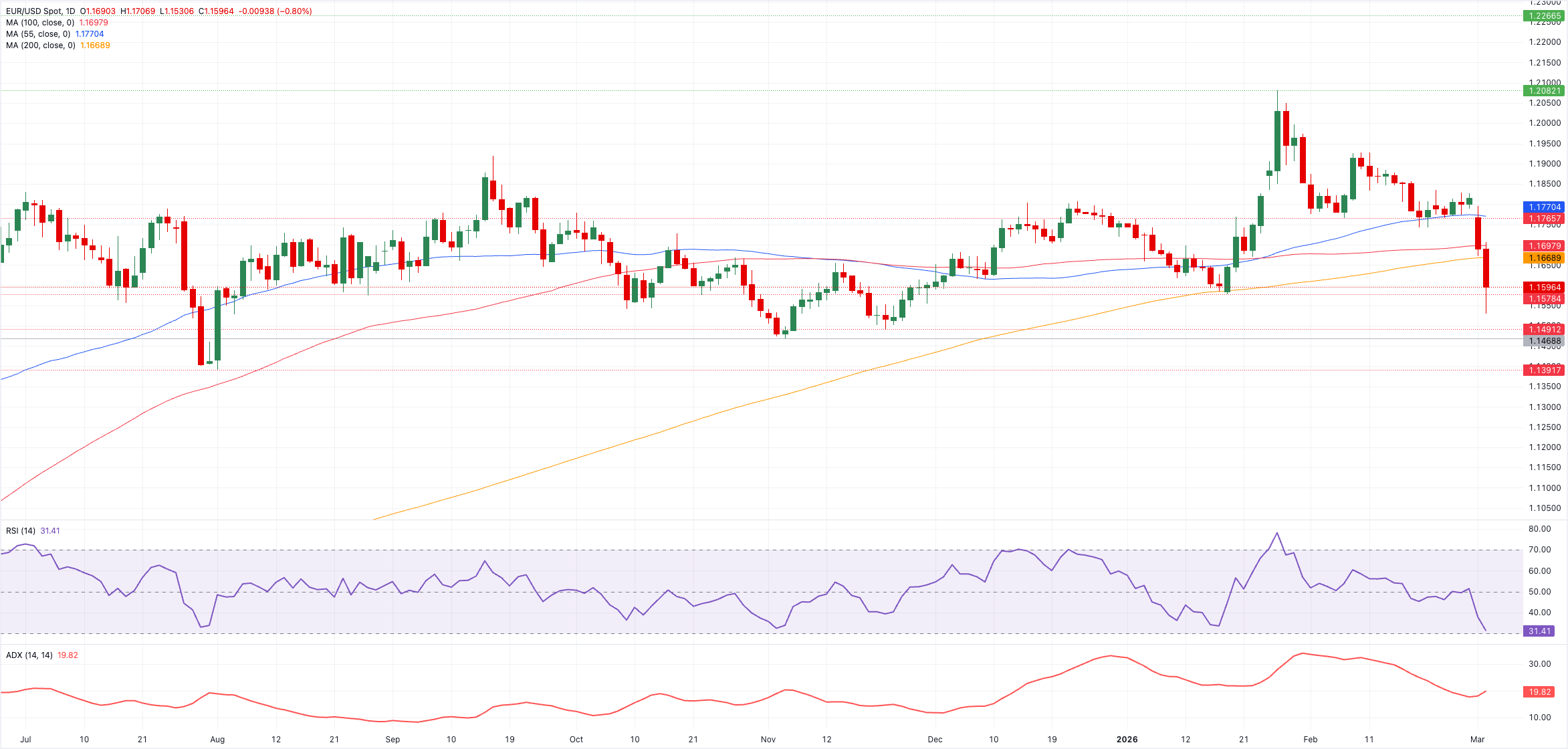 Chart Analysis EUR/USD