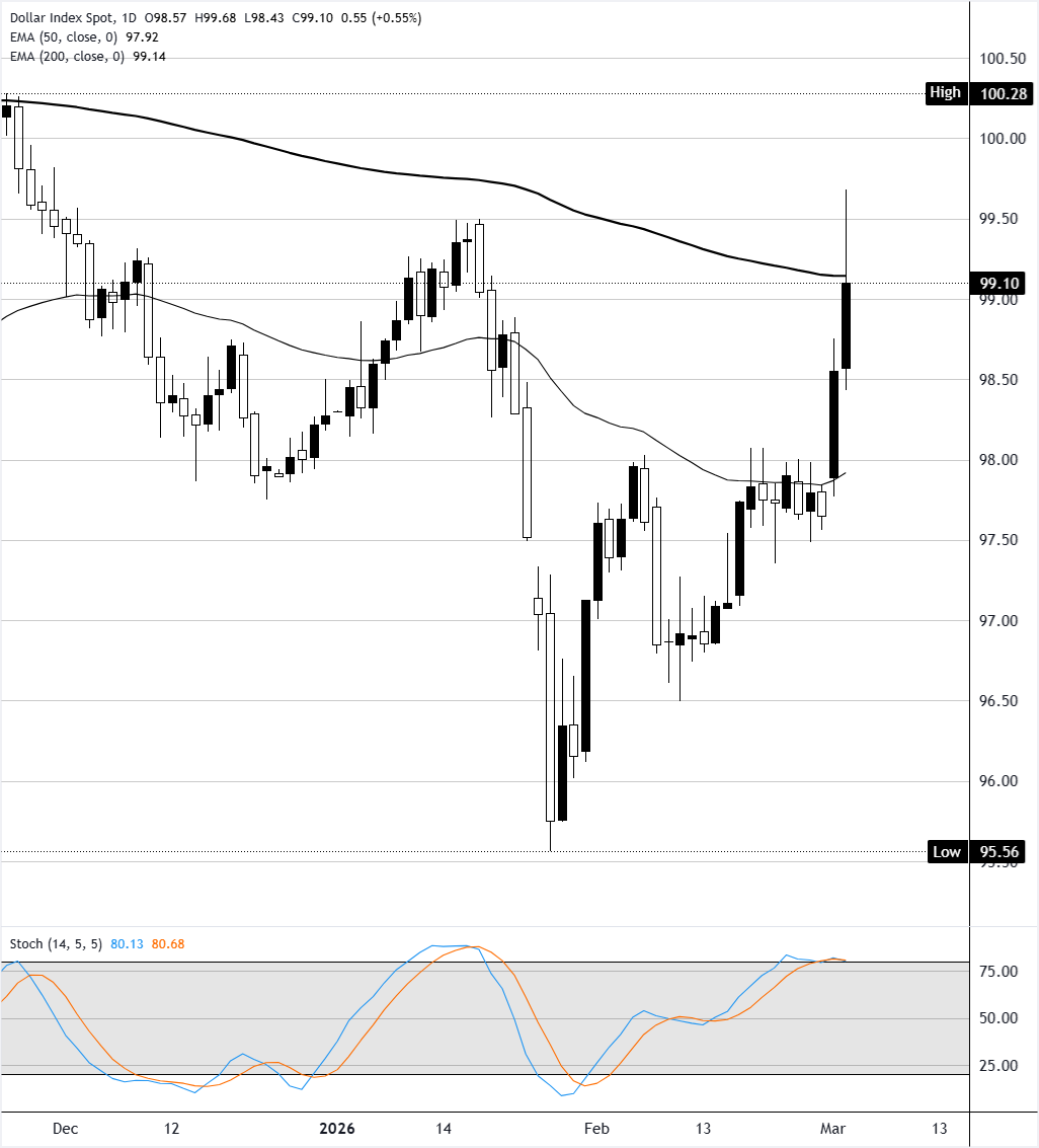 Phân tích Biểu đồ Chỉ số Đô la