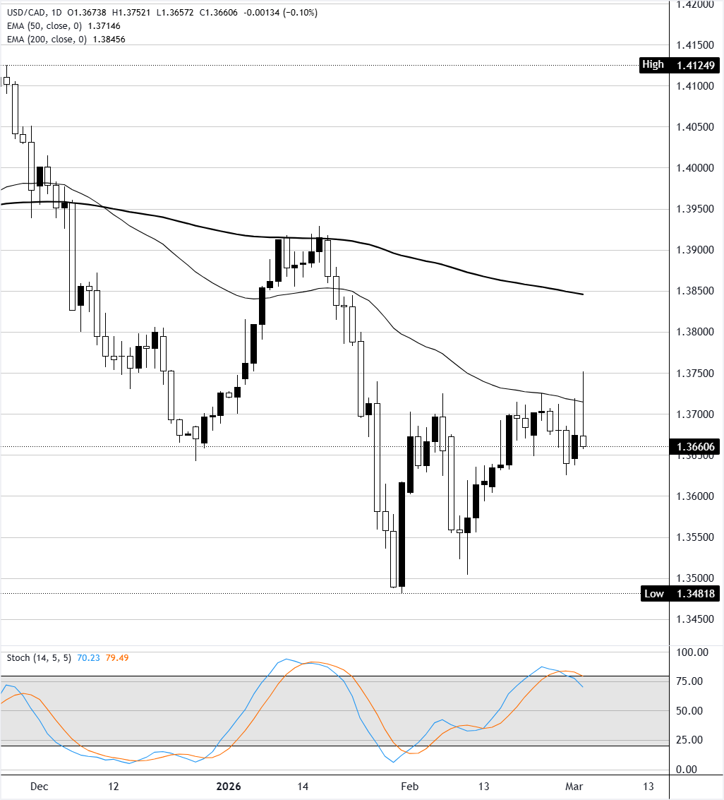 Phân tích Biểu đồ USD/CAD