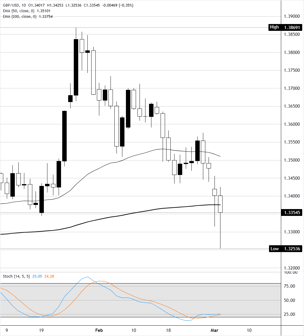 Phân tích Biểu đồ GBP/USD