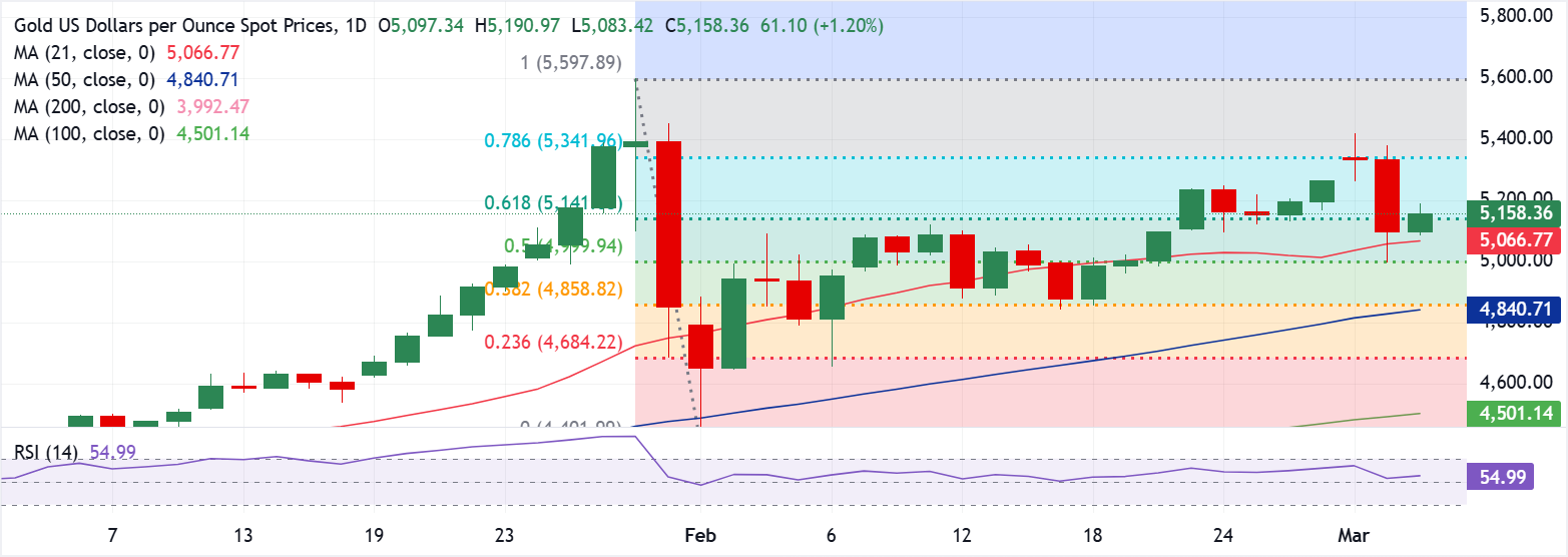 Chart Analyse XAU/USD