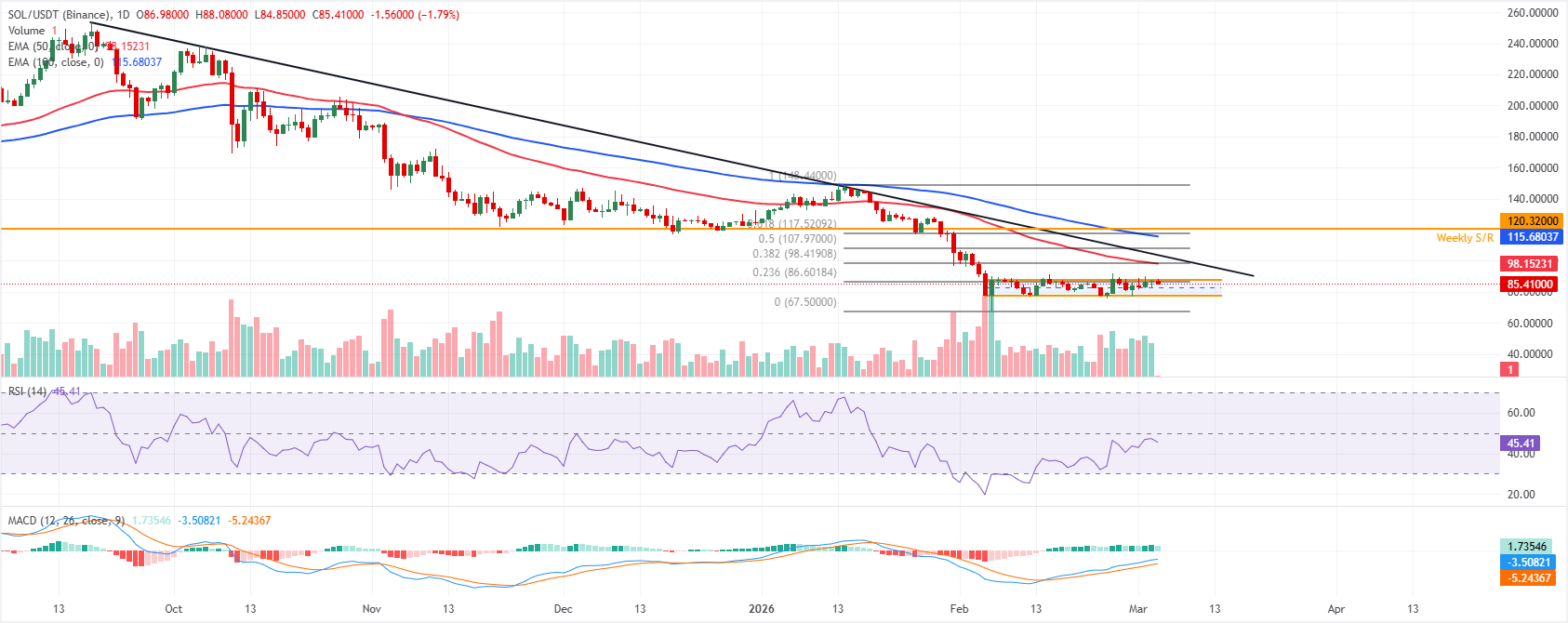 Chart Analysis SOL/USDT (Binance)