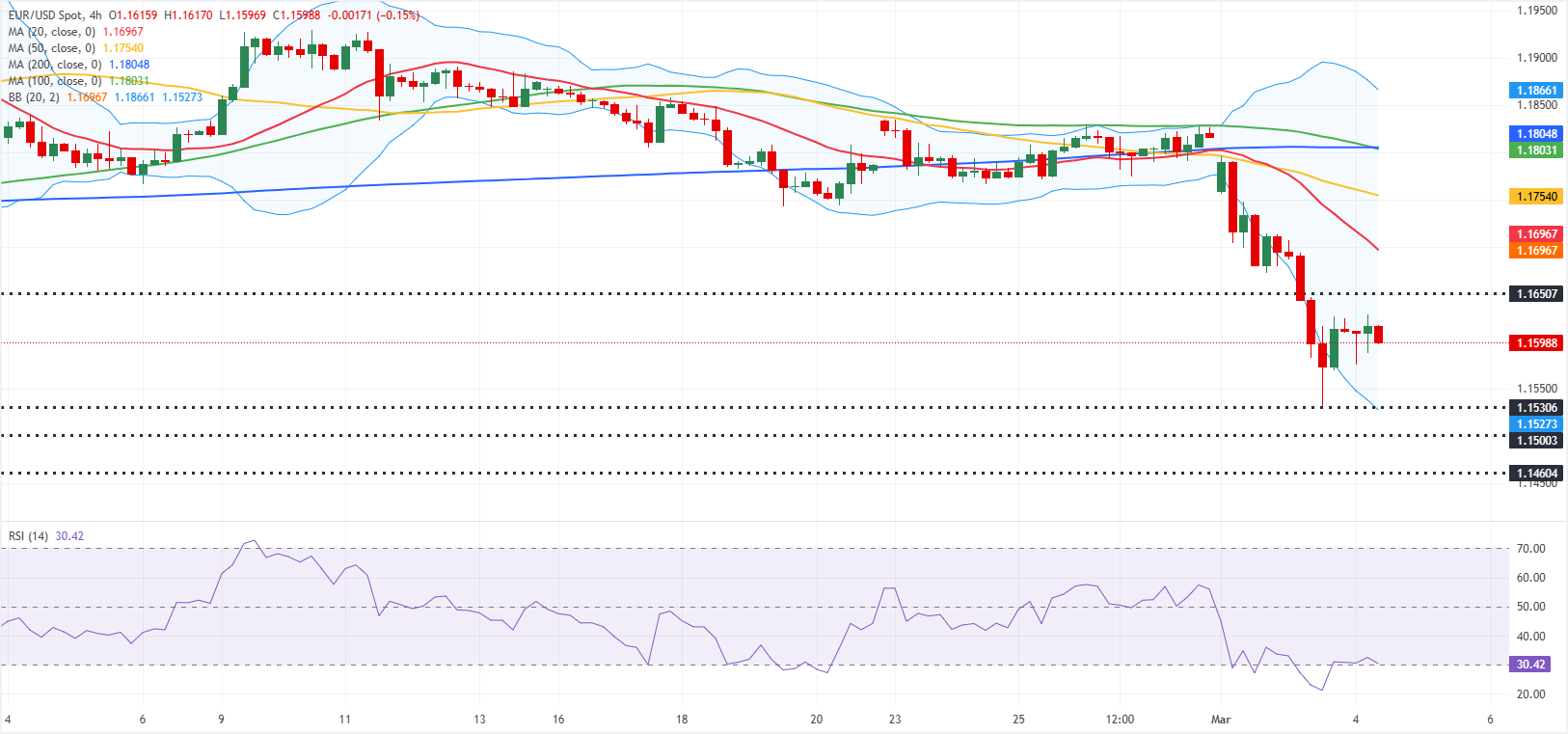 Phân tích Biểu đồ EUR/USD