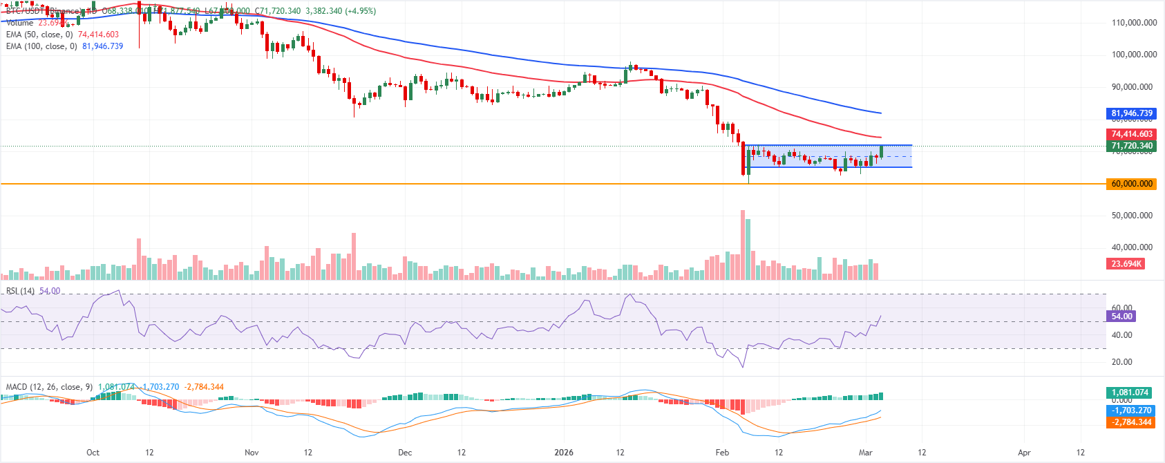 Phân tích Biểu đồ BTC/USDT (Binance)