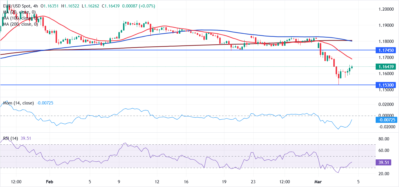 Chart Analyse EUR/USD