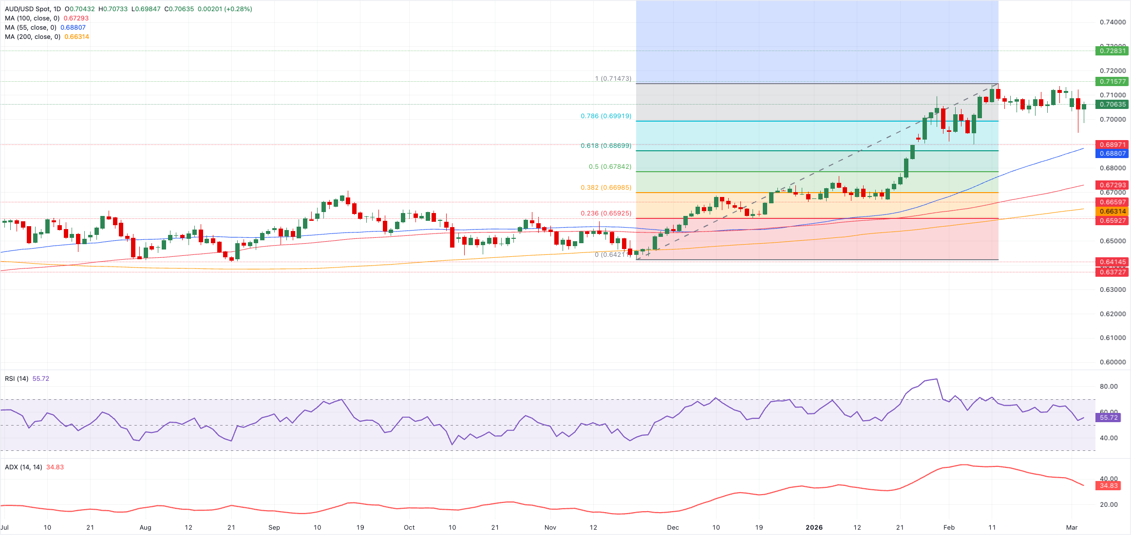 Chart Analysis AUD/USD