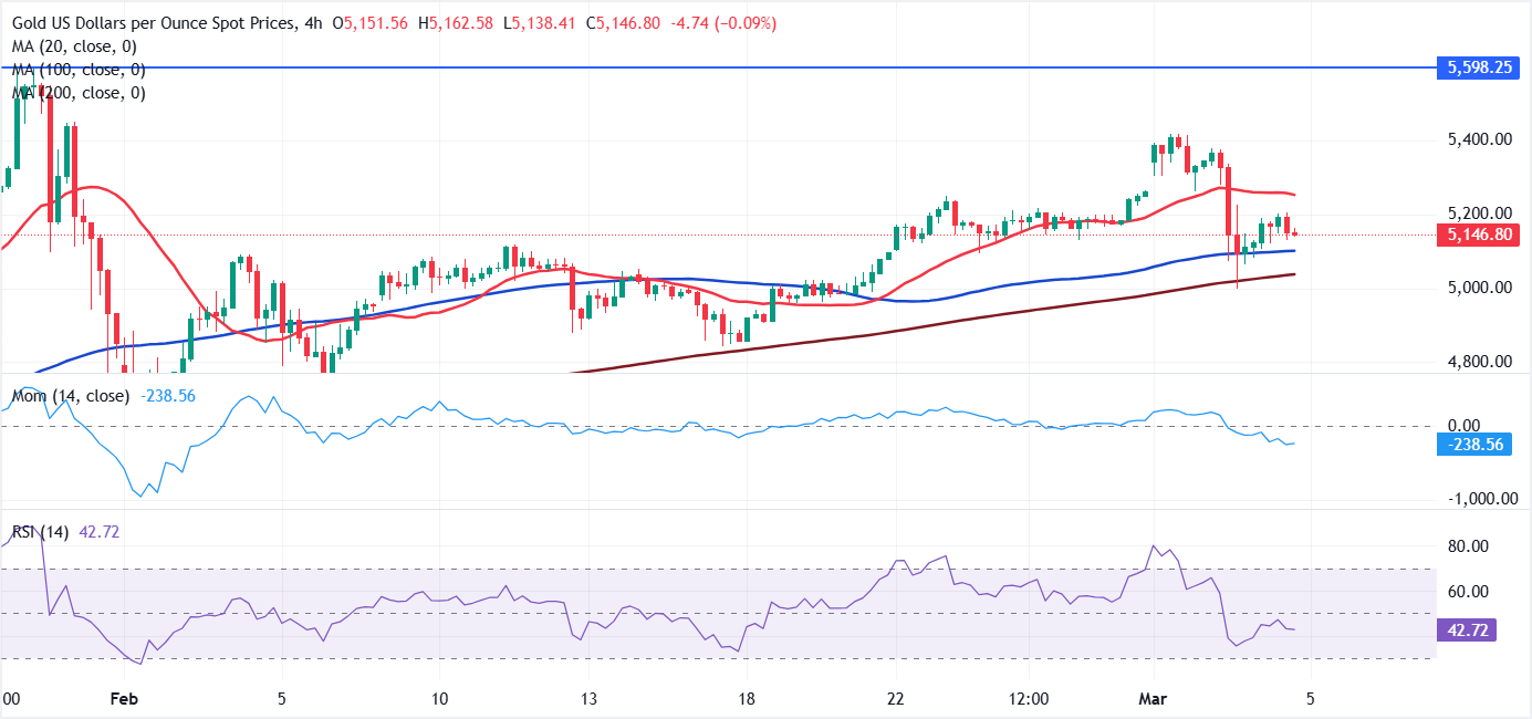 Phân tích Biểu đồ XAU/USD