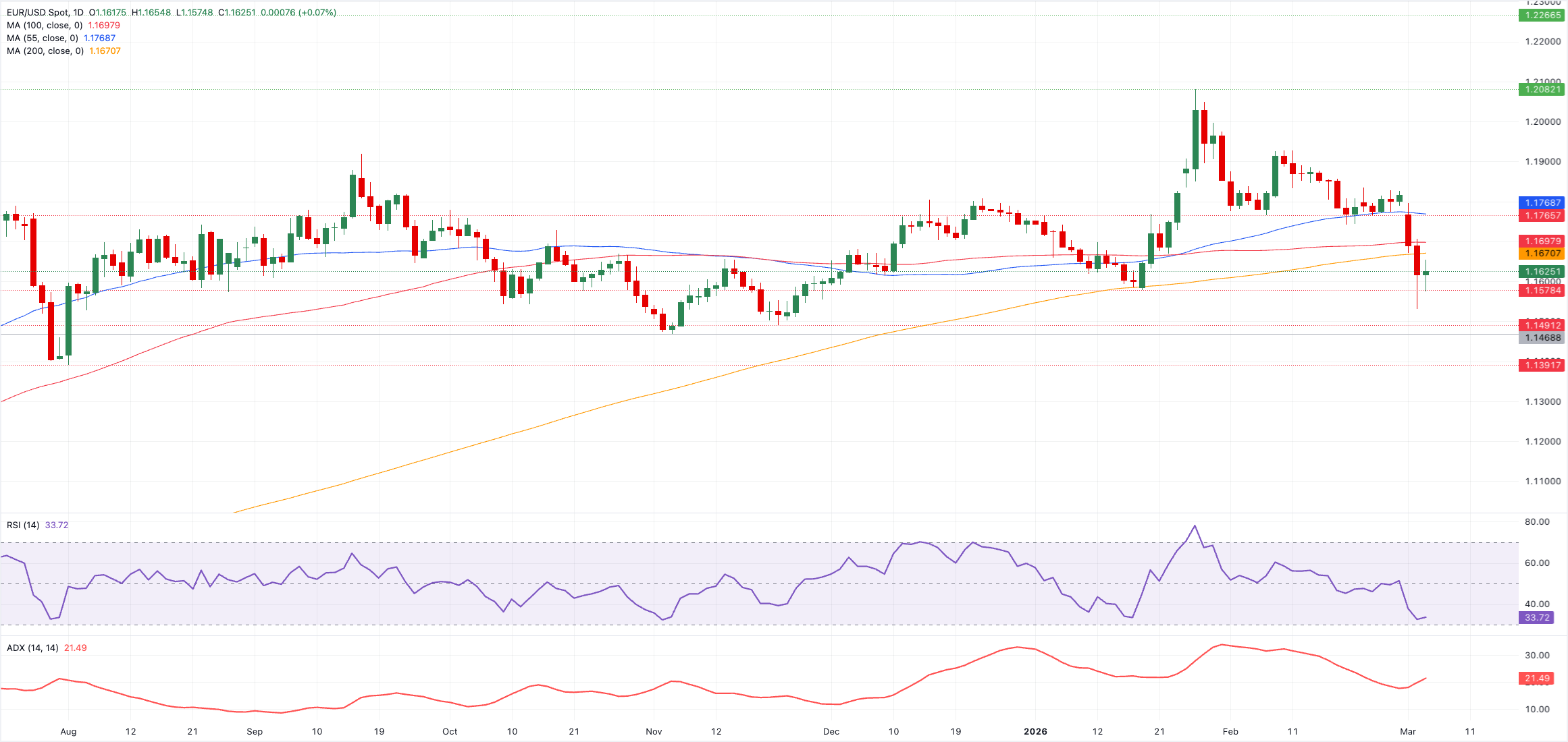 Chart Analysis EUR/USD