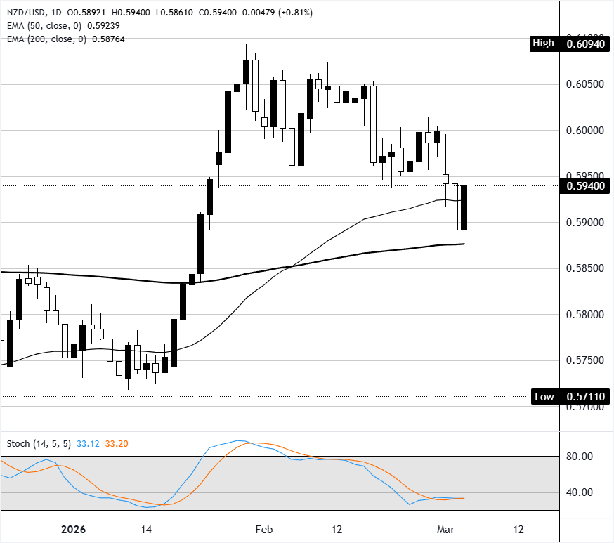 Phân tích Biểu đồ NZD/USD