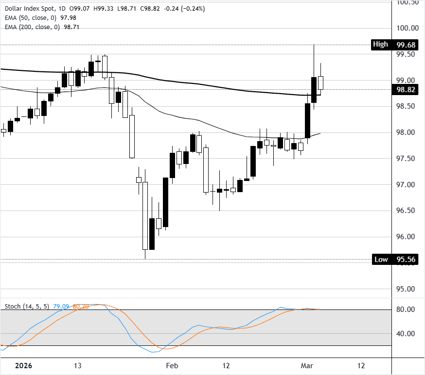 Phân tích Biểu đồ Chỉ số Đô la