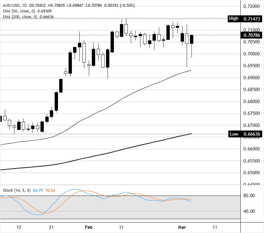 Grafik Analizi AUD/USD